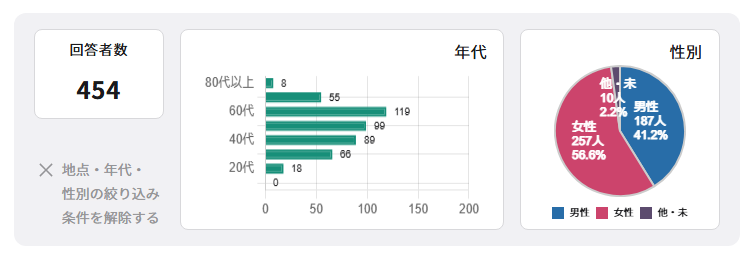 回答者数