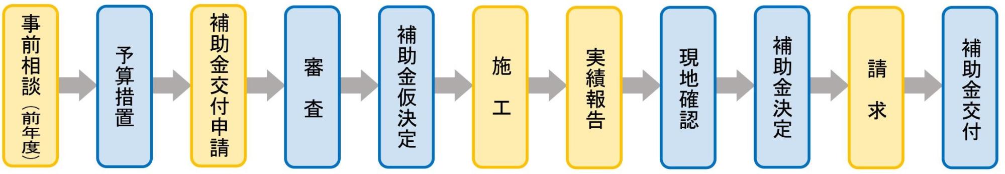 補助金交付申請の流れ