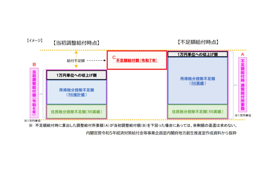 不足額Iイメージ