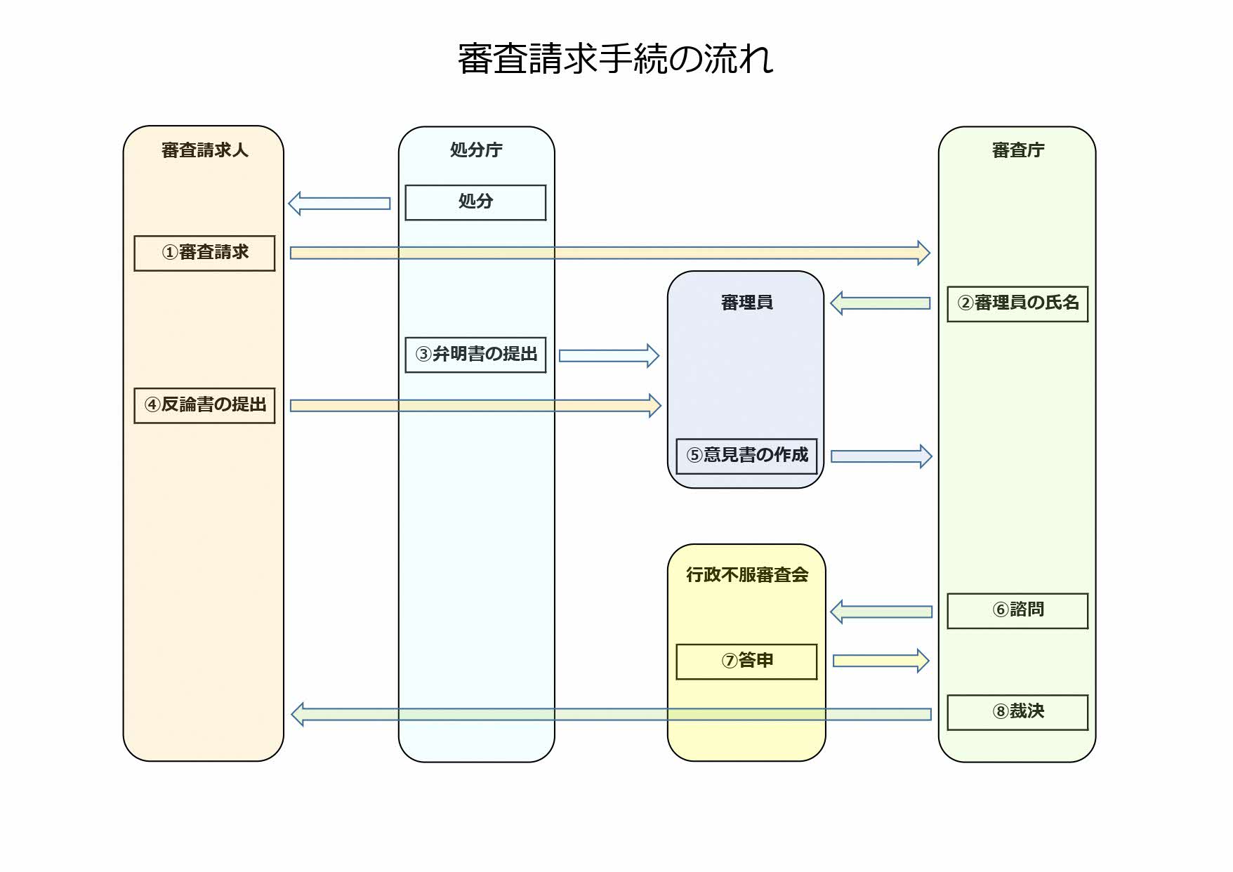 審査請求手続の流れ