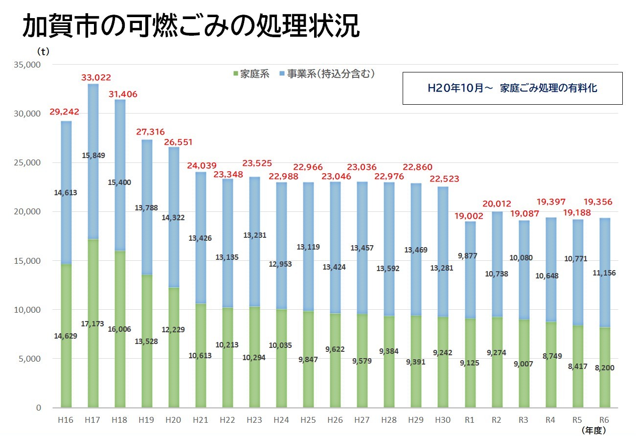 加賀市の可燃ごみの処理状況