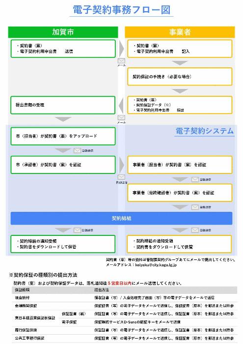 電子契約事務フロー図