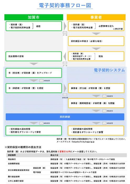 電子契約事務フロー図