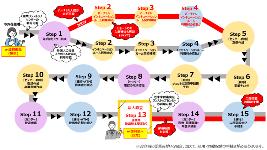 開業申請の流れ