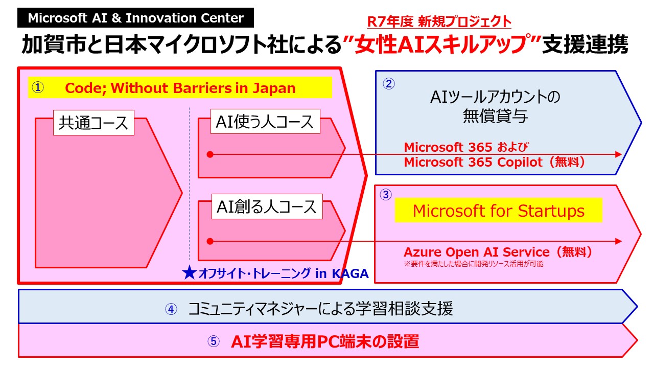Code; Without Barriers in Japanの連携スキーム