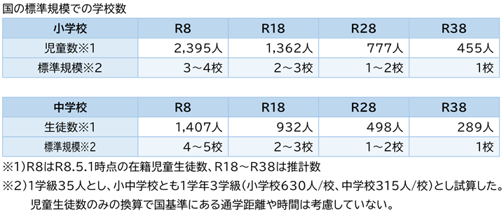 国標準規模での学校数シミュレーション表