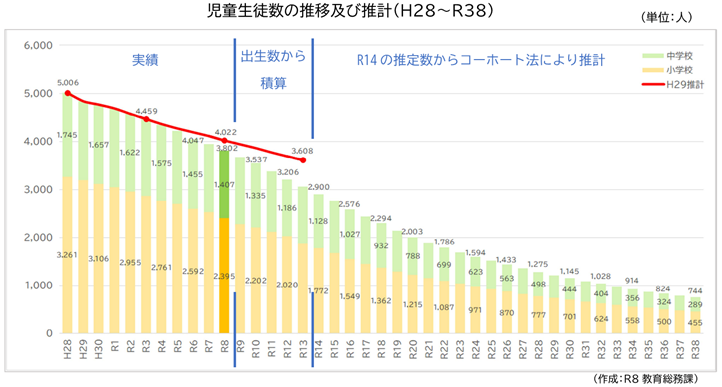 児童生徒数シミュレーショングラフ