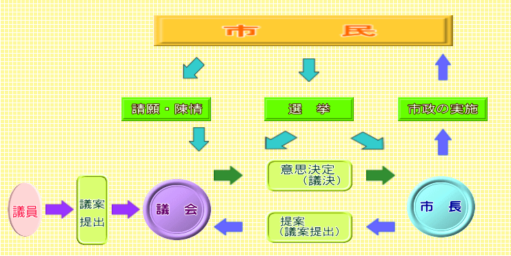 市議会の仕組みの画像。上記の説明を図示。