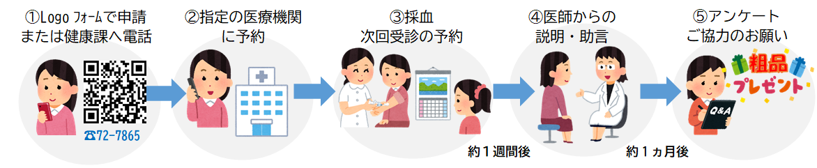 プレコンセプションケア検査の流れ