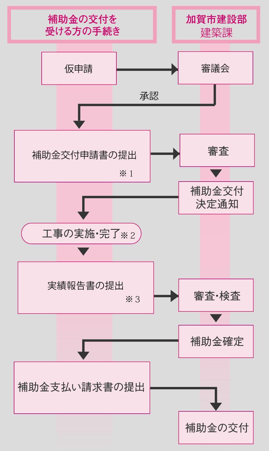 補助金を受けるための手続きのフロー図