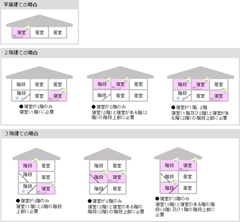 平屋建ての場合、2階建ての場合、3階建ての場合の設置場所図