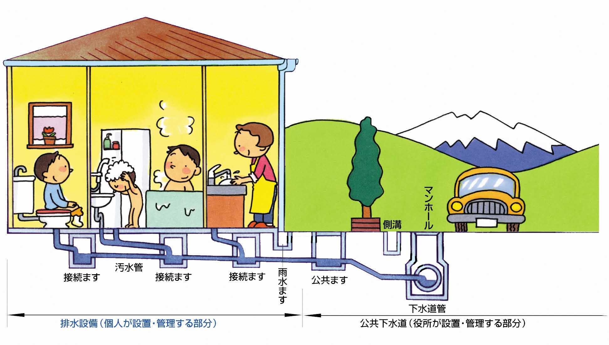 台所、風呂場や洗面所、トイレからの排水がマンホールへと流れているイラスト