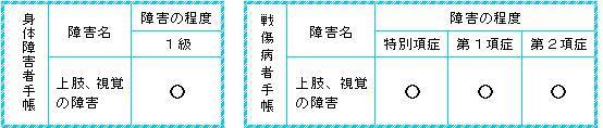 代理記載制度を利用できる人