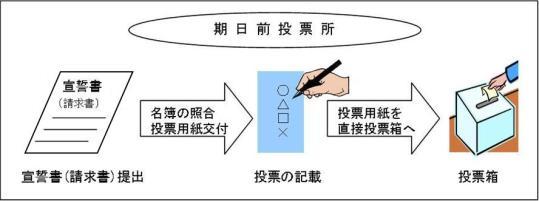 期日前投票の流れ