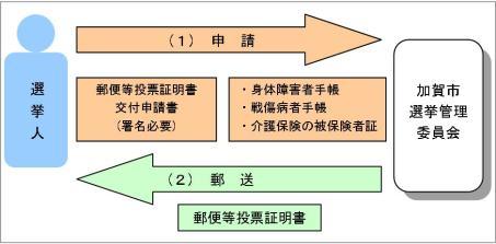 申請手続きの流れ