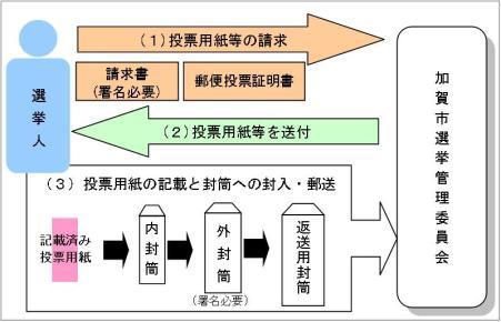 投票の手続きの流れ