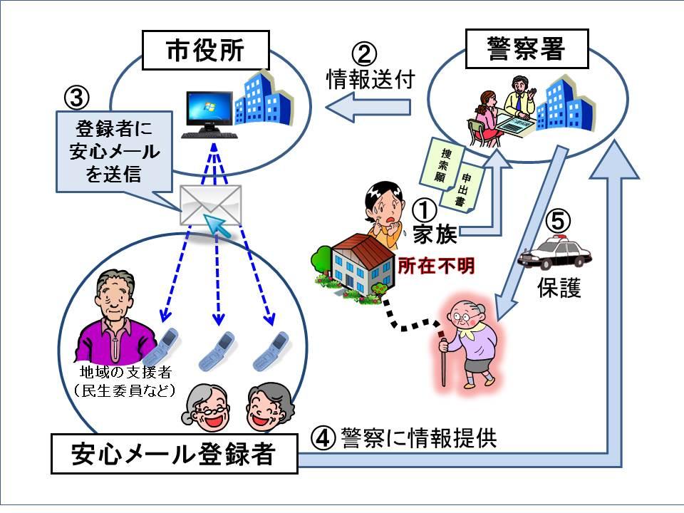 加賀市安心メールの流れのフロー図